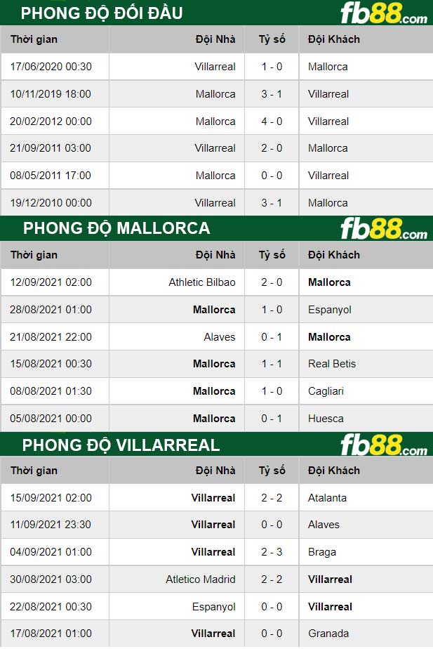 Fb88 thông số trận đấu Mallorca vs Villarreal