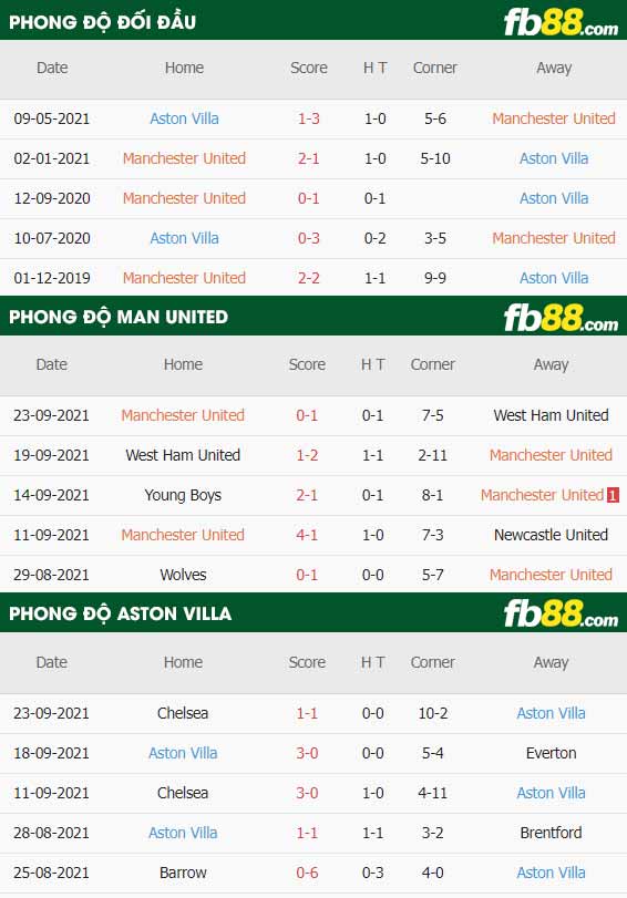 fb88-thông số trận đấu Man Utd vs Aston Villa