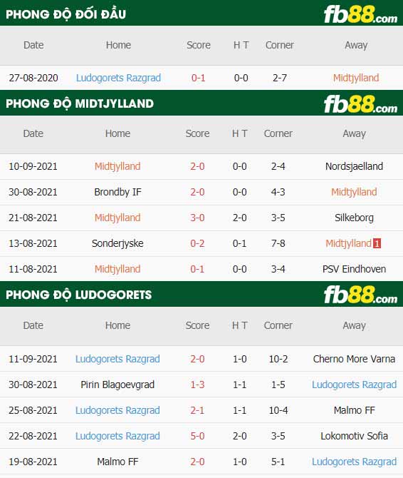fb88-thông số trận đấu Midtjylland vs Ludogorets