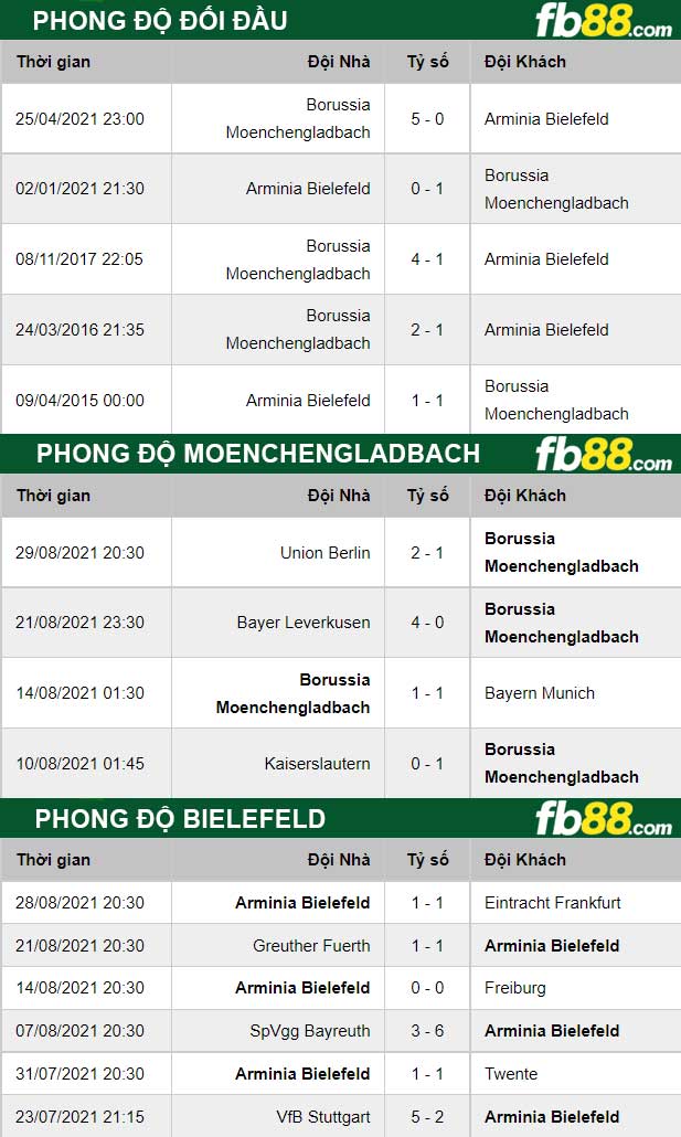 Fb88 thông số trận đấu Monchengladbach vs Bielefeld