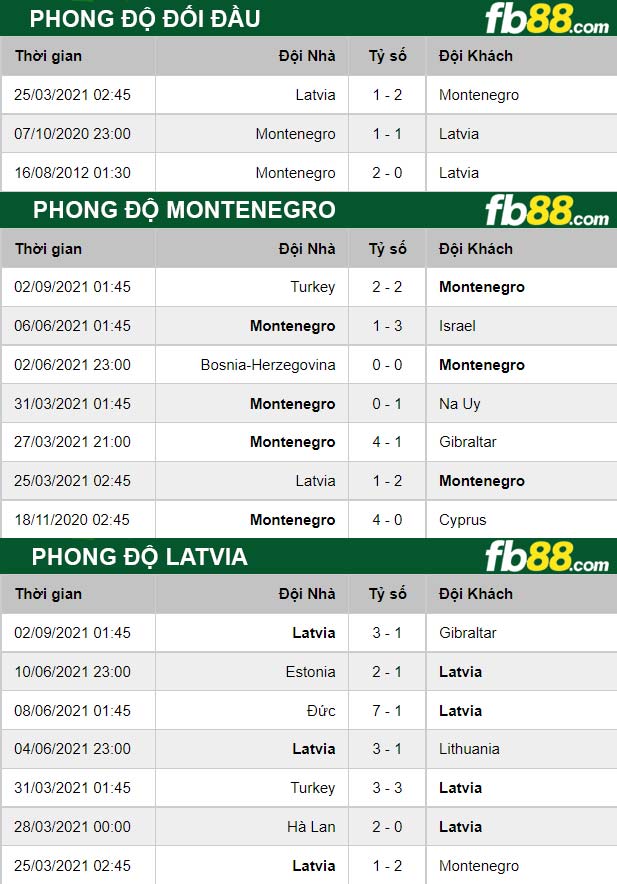 Fb88 thông số trận đấu Montenegro vs Latvia