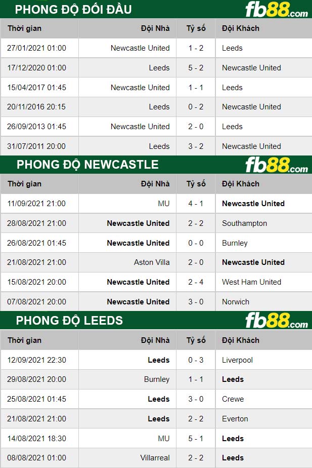 Fb88 thông số trận đấu Newcastle vs Leeds