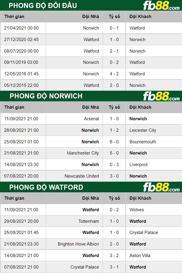 Fb88 thông số trận đấu Norwich vs Watford