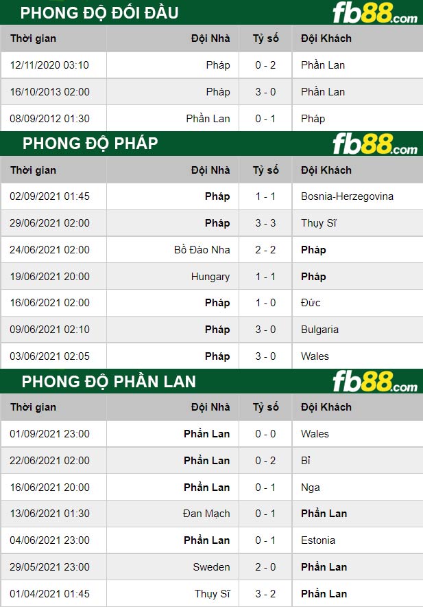 Fb88 thông số trận đấu Pháp vs Phần Lan