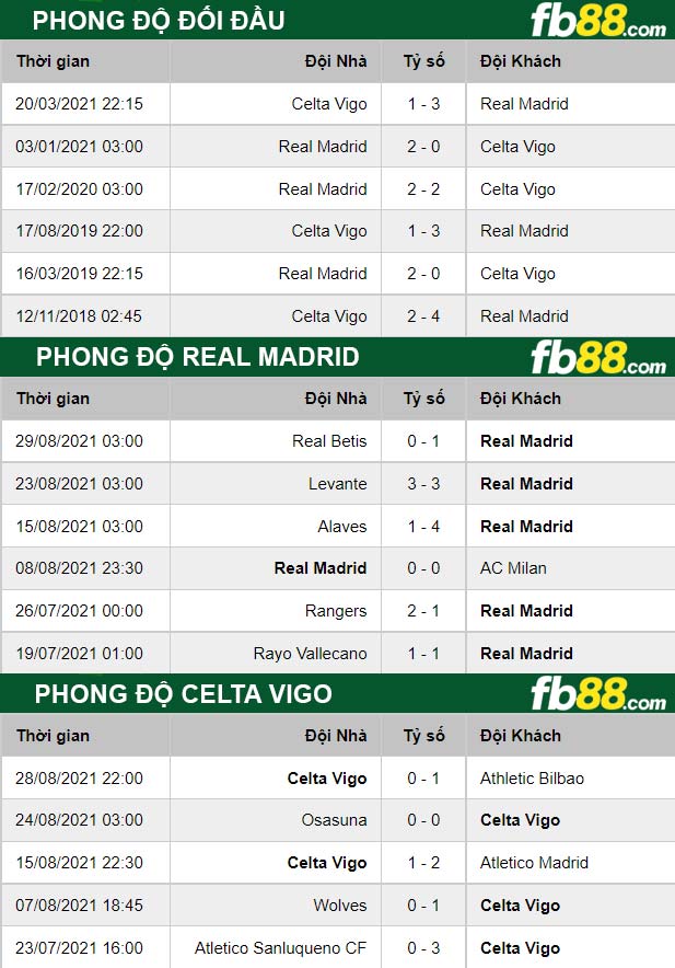 fb88-thong-so-tran-dau-Real-Madrid-vs-Celta-Vigo-13-09-2021