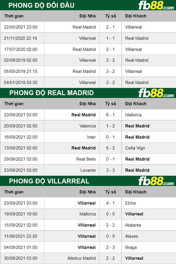 Fb88 thông số trận đấu Real Madrid vs Villarreal