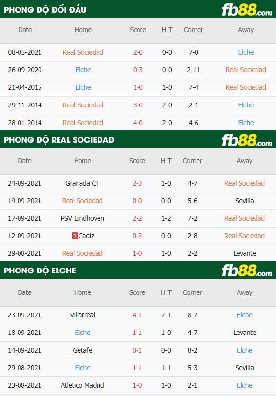 fb88-thông số trận đấu Real Sociedad vs Elche