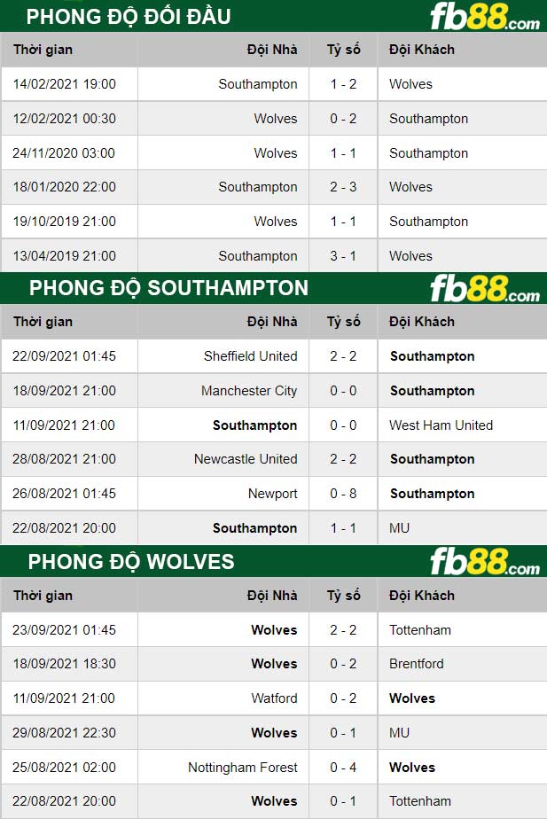 Fb88 thông số trận đấu Southampton vs Wolves