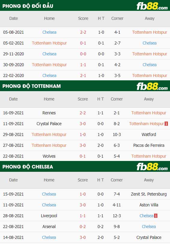 fb88-thông số trận đấu Tottenham vs Chelsea