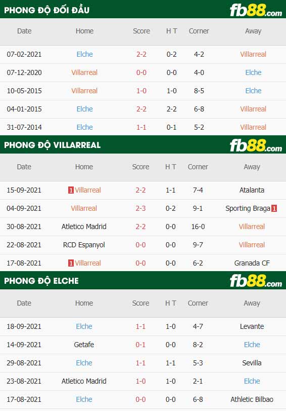 fb88-thông số trận đấu Villarreal vs Elche