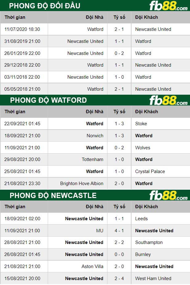 Fb88 thông số trận đấu Watford vs Newcastle