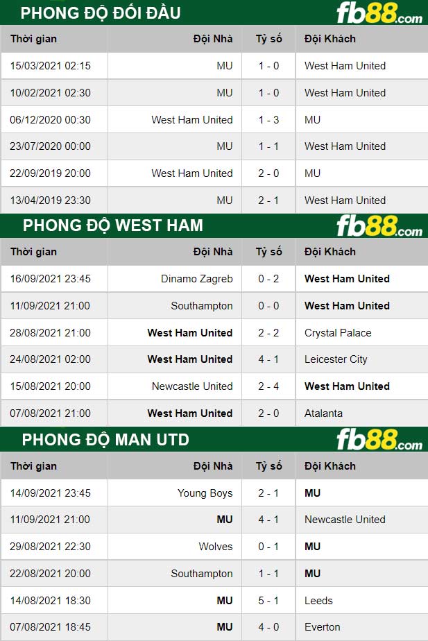 Fb88 thông số trận đấu West Ham vs Man Utd