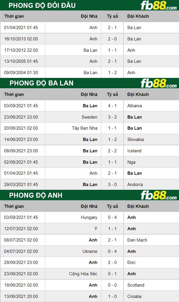 Fb88 thông số trận đấu Ba Lan vs Anh