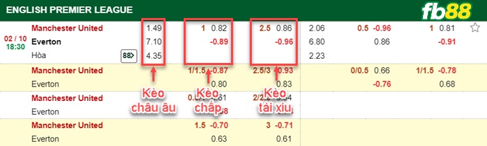 Fb88 bảng kèo trận đấu Man Utd vs Everton