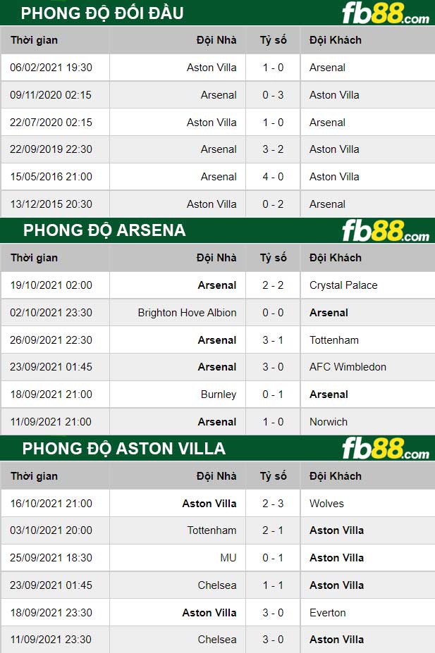 Fb88 thông số trận đấu Arsena vs Aston Villa