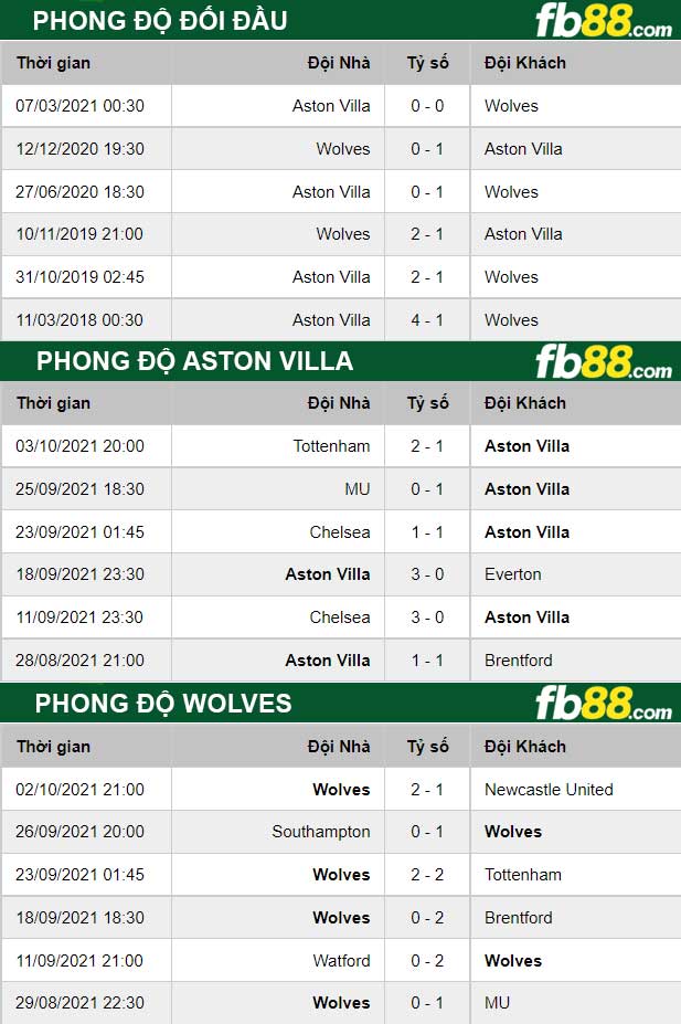 Fb88 thông số trận đấu Aston Villa vs Wolves