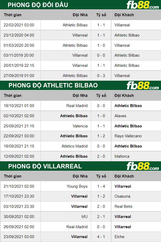 Fb88 thông số trận đấu Athletic Bilbao vs Villarreal