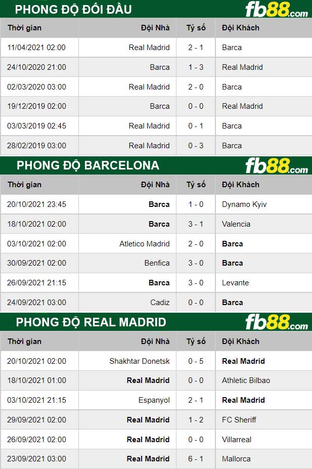 Fb88 thông số trận đấu Barcelona vs Real Madrid