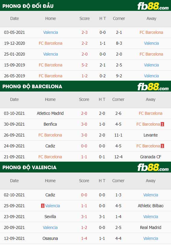 fb88-thông số trận đấu Barcelona vs Valencia