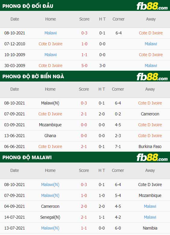 fb88-thông số trận đấu Bo Bien Nga vs Malawi