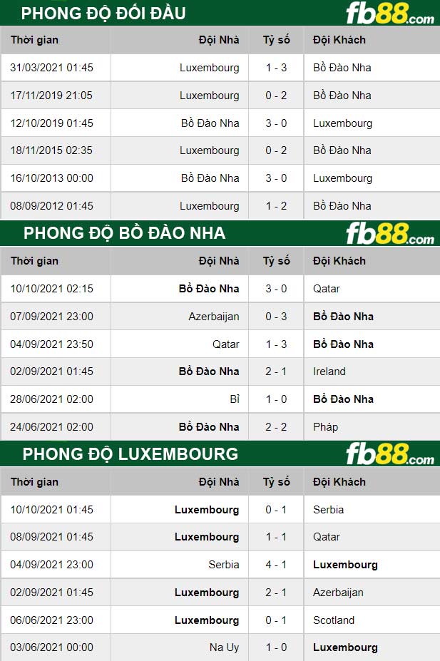 Fb88 thông số trận đấu Bồ Đào Nha vs Luxembourg