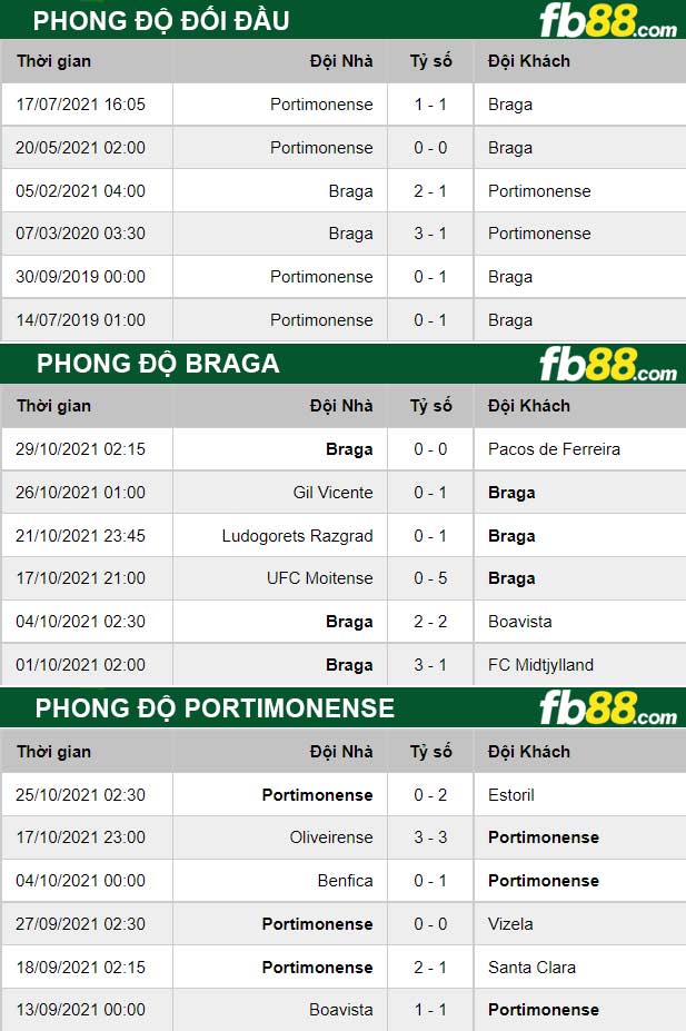 Fb88 thông số trận đấu Braga vs Portimonense