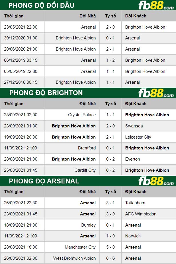 Fb88 thông số trận đấu Brighton vs Arsenal