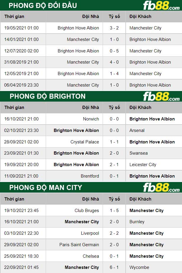 fb88-thong-so-tran-dau-Brighton-vs-Man-City-23-10-2021