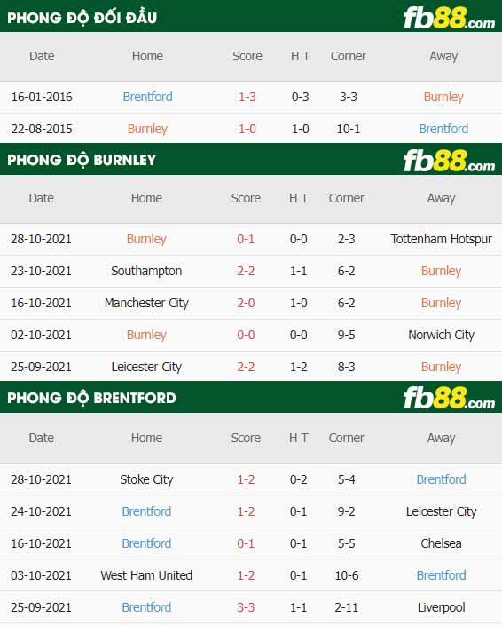 fb88-thông số trận đấu Burnley vs Brentford