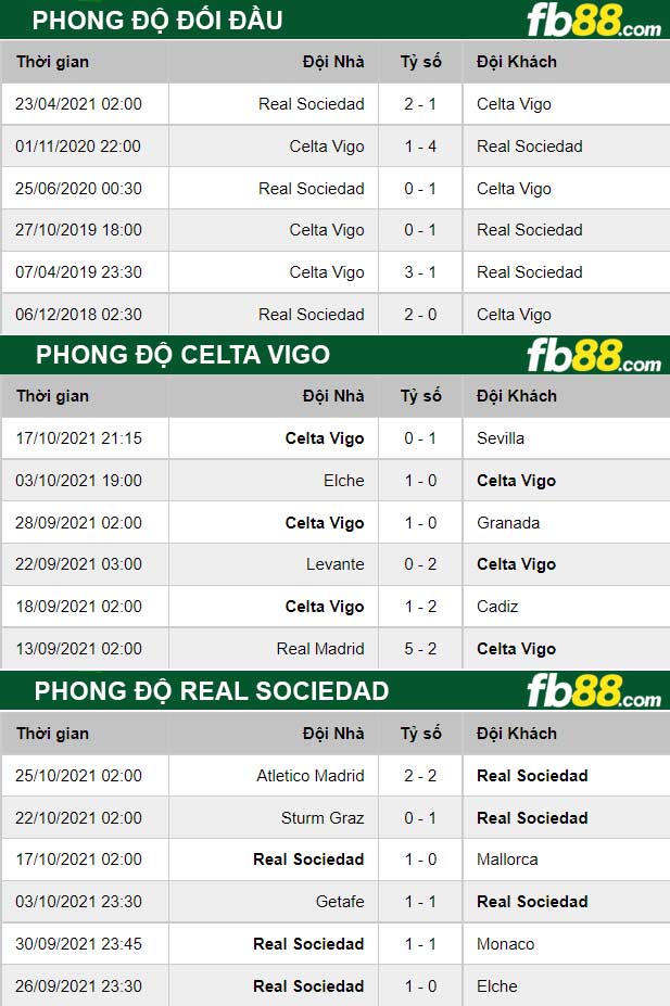 Fb88 thông số trận đấu Celta Vigo vs Real Sociedad