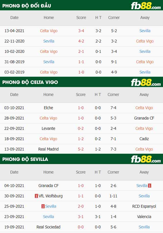 fb88-thông số trận đấu Celta Vigo vs Sevilla