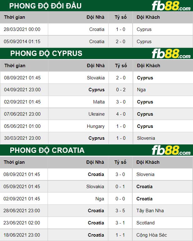 Fb88 thông số trận đấu Cyprus vs Croatia