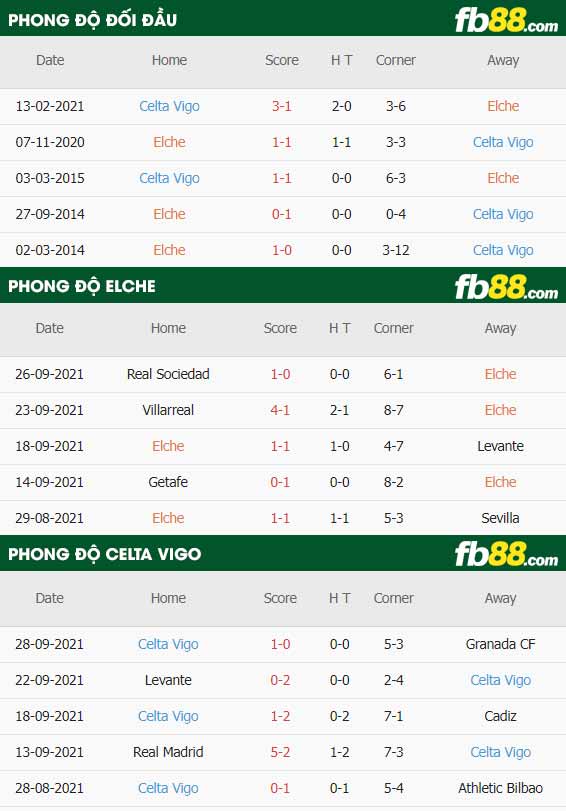 fb88-thông số trận đấu Elche vs Celta Vigo