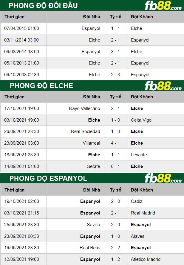 Fb88 thông số trận đấu Elche vs Espanyol