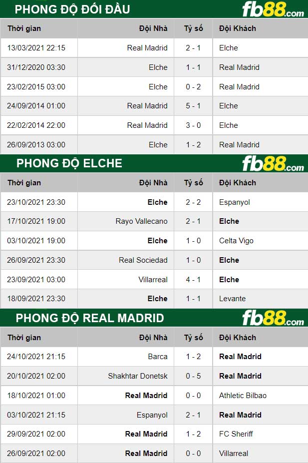 Fb88 thông số trận đấu Elche vs Real Madrid