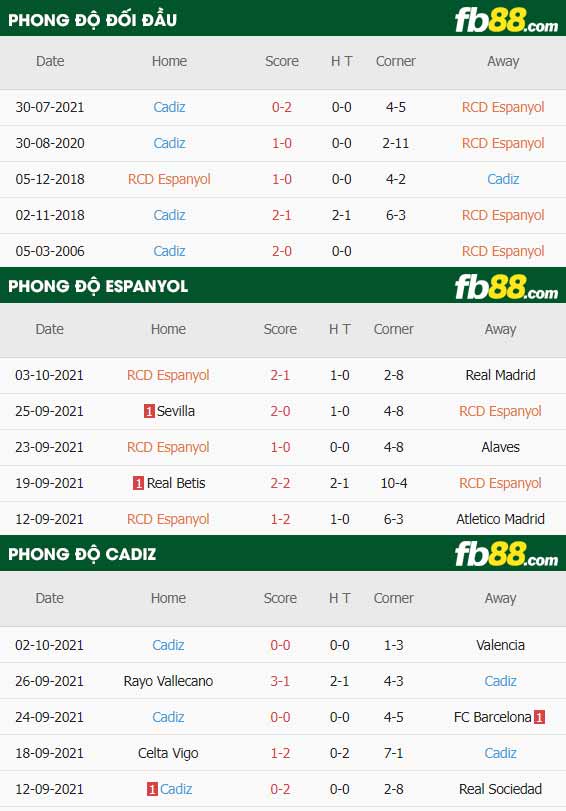 fb88-thông số trận đấu Espanyol vs Cadiz