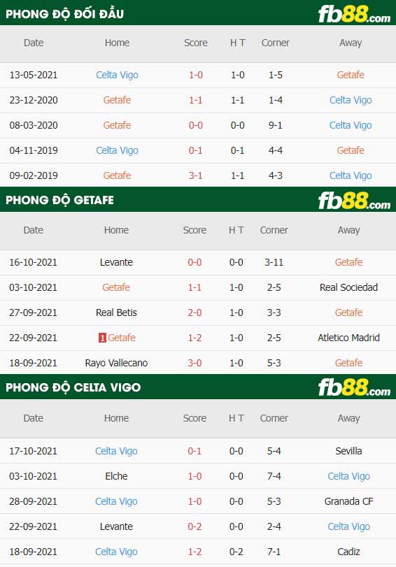 fb88-thông số trận đấu Getafe vs Celta Vigo