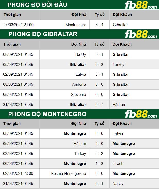 Fb88 thông số trận đấu Gibraltar vs Montenegro