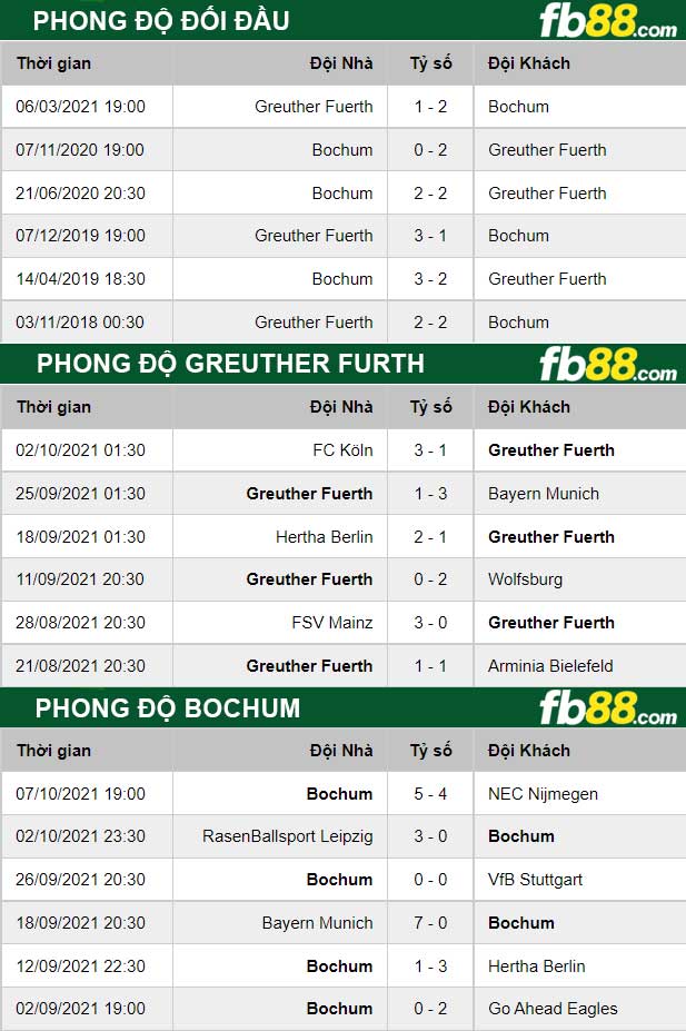 Fb88 thông số trận đấu Greuther Furth vs Bochum