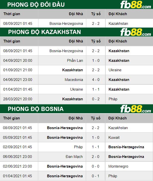 Fb88 thông số trận đấu Kazakhstan vs Bosnia