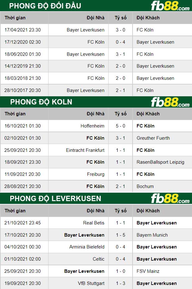 Fb88 thông số trận đấu Koln vs Leverkusen