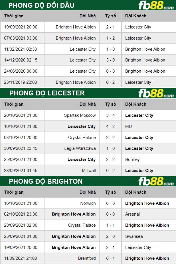 Fb88 thông số trận đấu Leicester vs Brighton