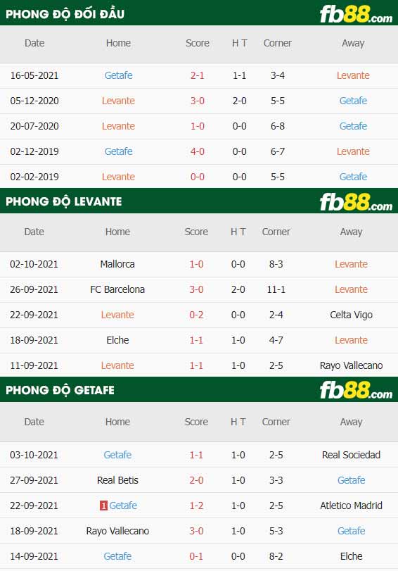 fb88-thông số trận đấu Levante vs Getafe
