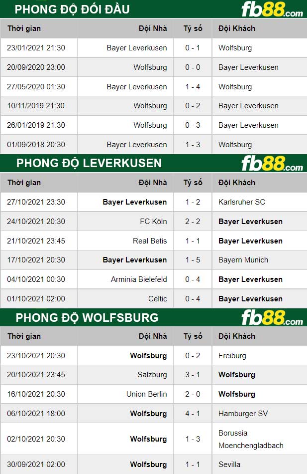 Fb88 thông số trận đấu Leverkusen vs Wolfsburg