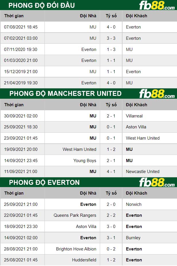 Fb88 thông số trận đấu Man Utd vs Everton