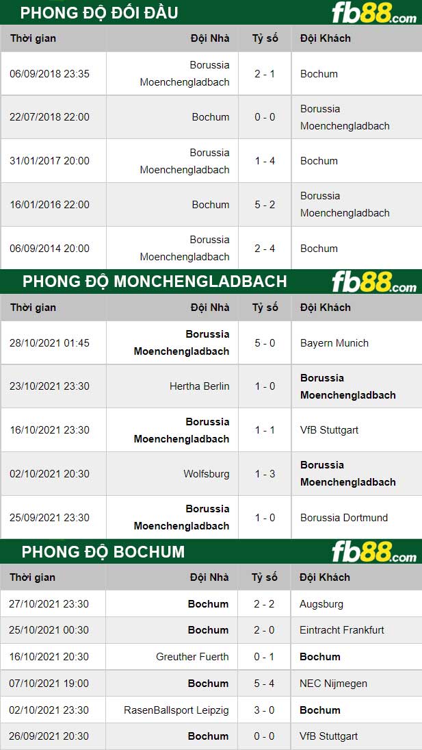 Fb88 thông số trận đấu Monchengladbach vs Bochum