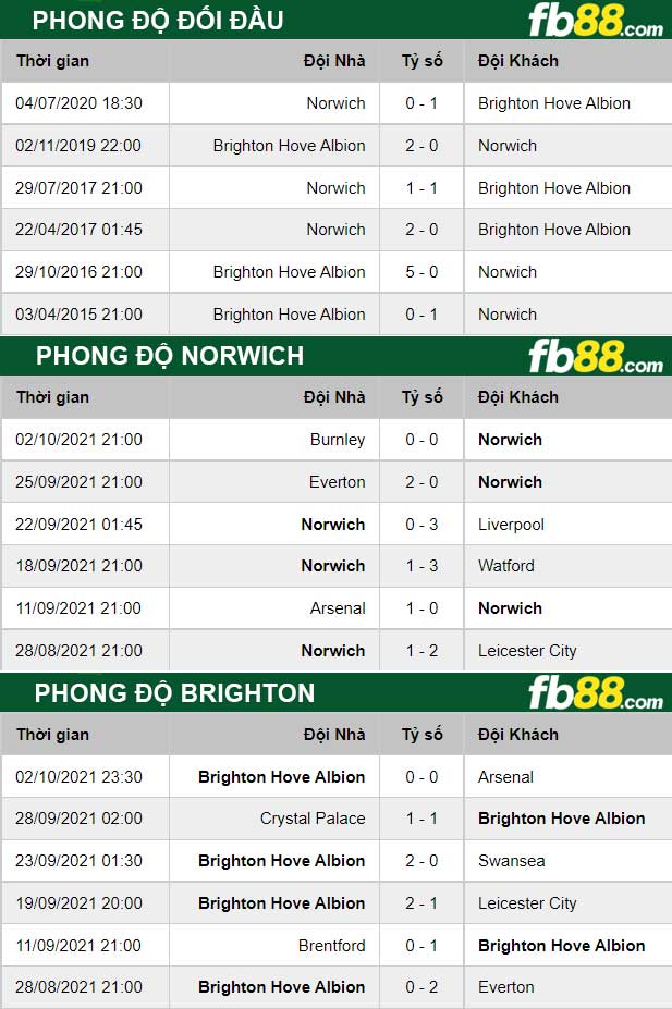 Fb88 thông số trận đấu Norwich vs Brighton