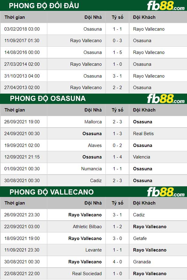 Fb88 thông số trận đấu Osasuna vs Vallecano