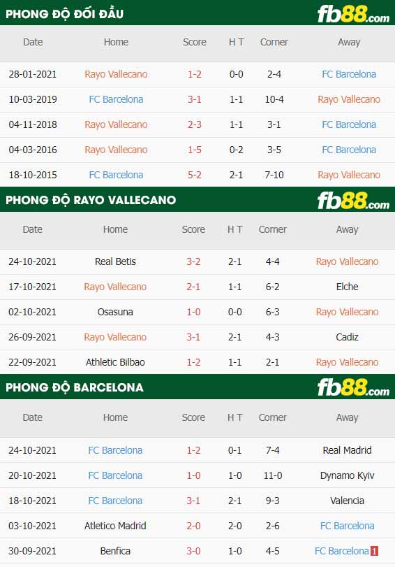 fb88-thông số trận đấu Rayo Vallecano vs Barcelona