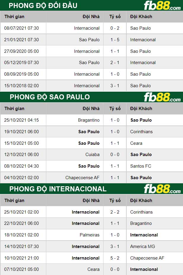 Fb88 thông số trận đấu Sao Paulo vs Internacional